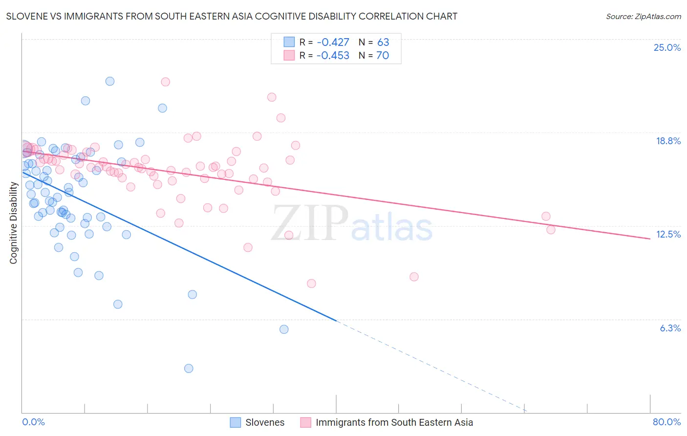 Slovene vs Immigrants from South Eastern Asia Cognitive Disability