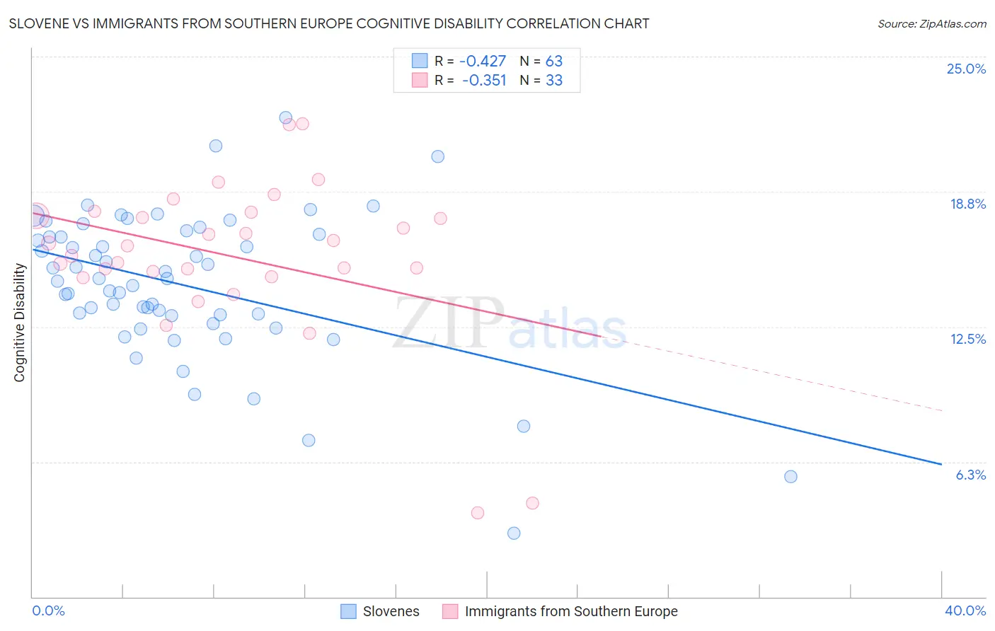 Slovene vs Immigrants from Southern Europe Cognitive Disability
