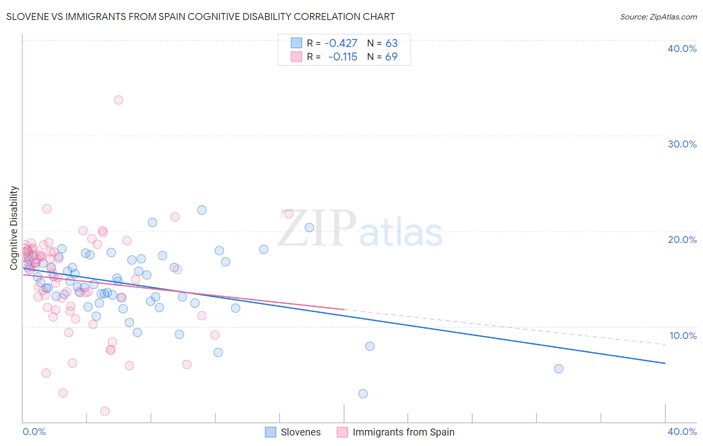 Slovene vs Immigrants from Spain Cognitive Disability