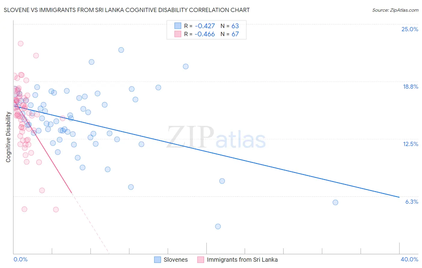 Slovene vs Immigrants from Sri Lanka Cognitive Disability