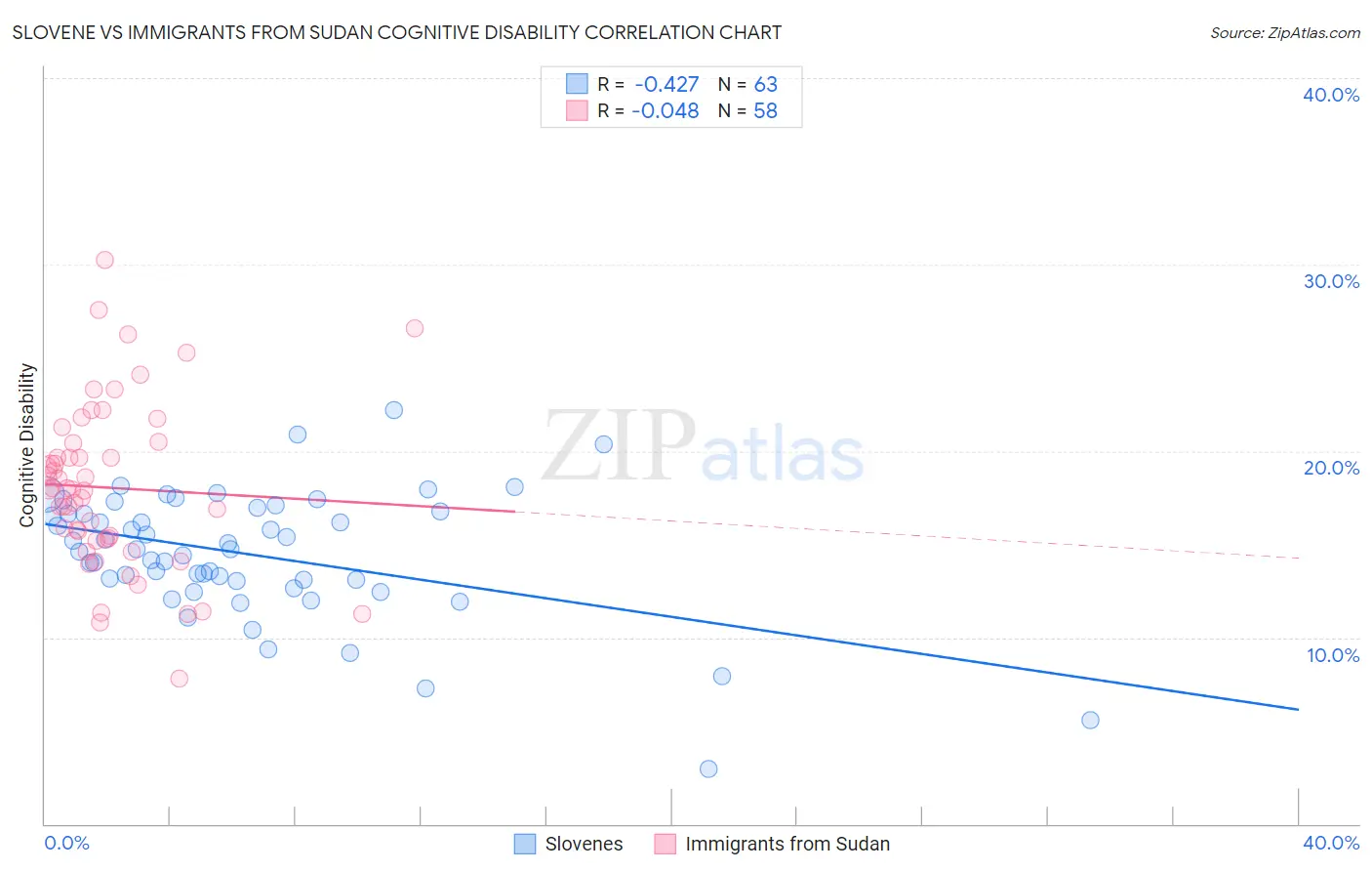 Slovene vs Immigrants from Sudan Cognitive Disability