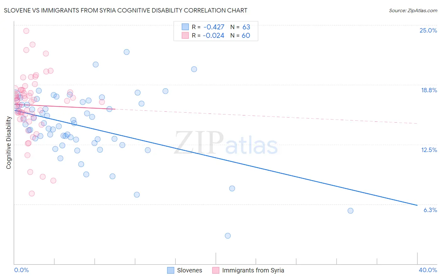 Slovene vs Immigrants from Syria Cognitive Disability
