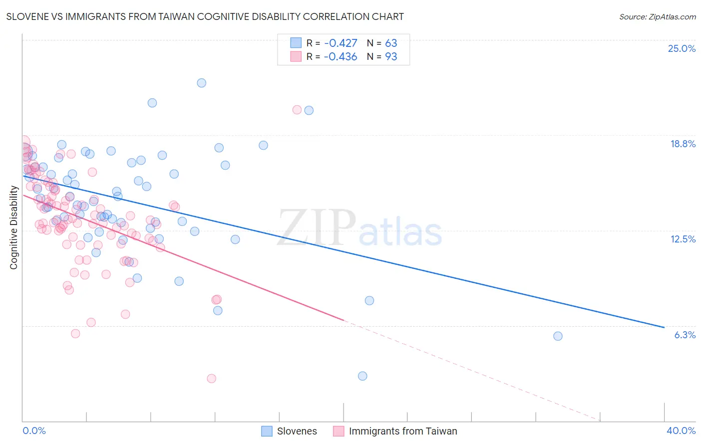Slovene vs Immigrants from Taiwan Cognitive Disability