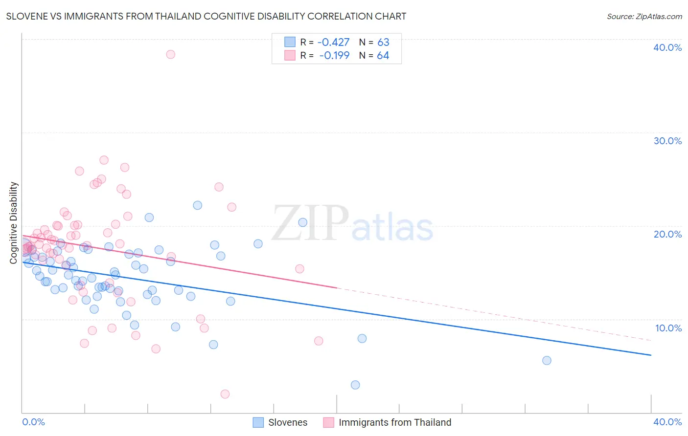 Slovene vs Immigrants from Thailand Cognitive Disability