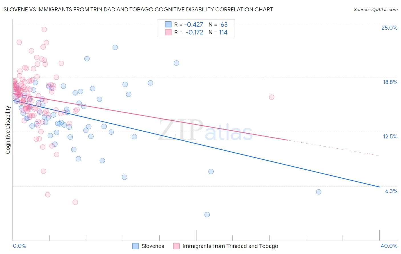 Slovene vs Immigrants from Trinidad and Tobago Cognitive Disability