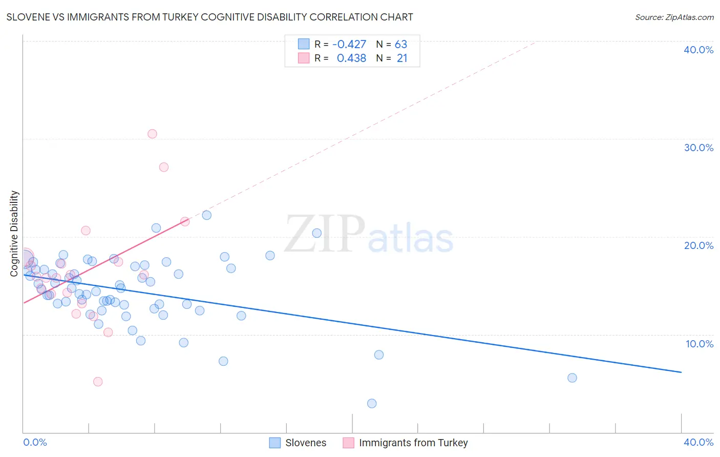Slovene vs Immigrants from Turkey Cognitive Disability