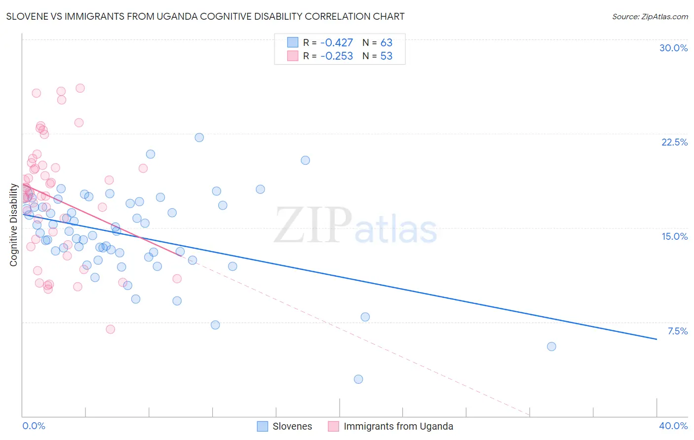Slovene vs Immigrants from Uganda Cognitive Disability