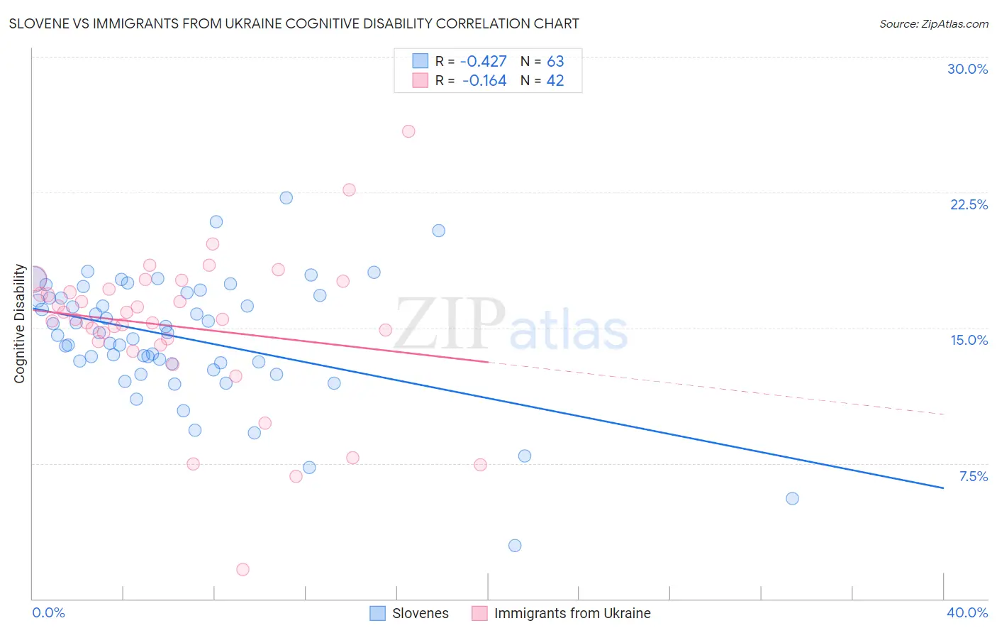 Slovene vs Immigrants from Ukraine Cognitive Disability