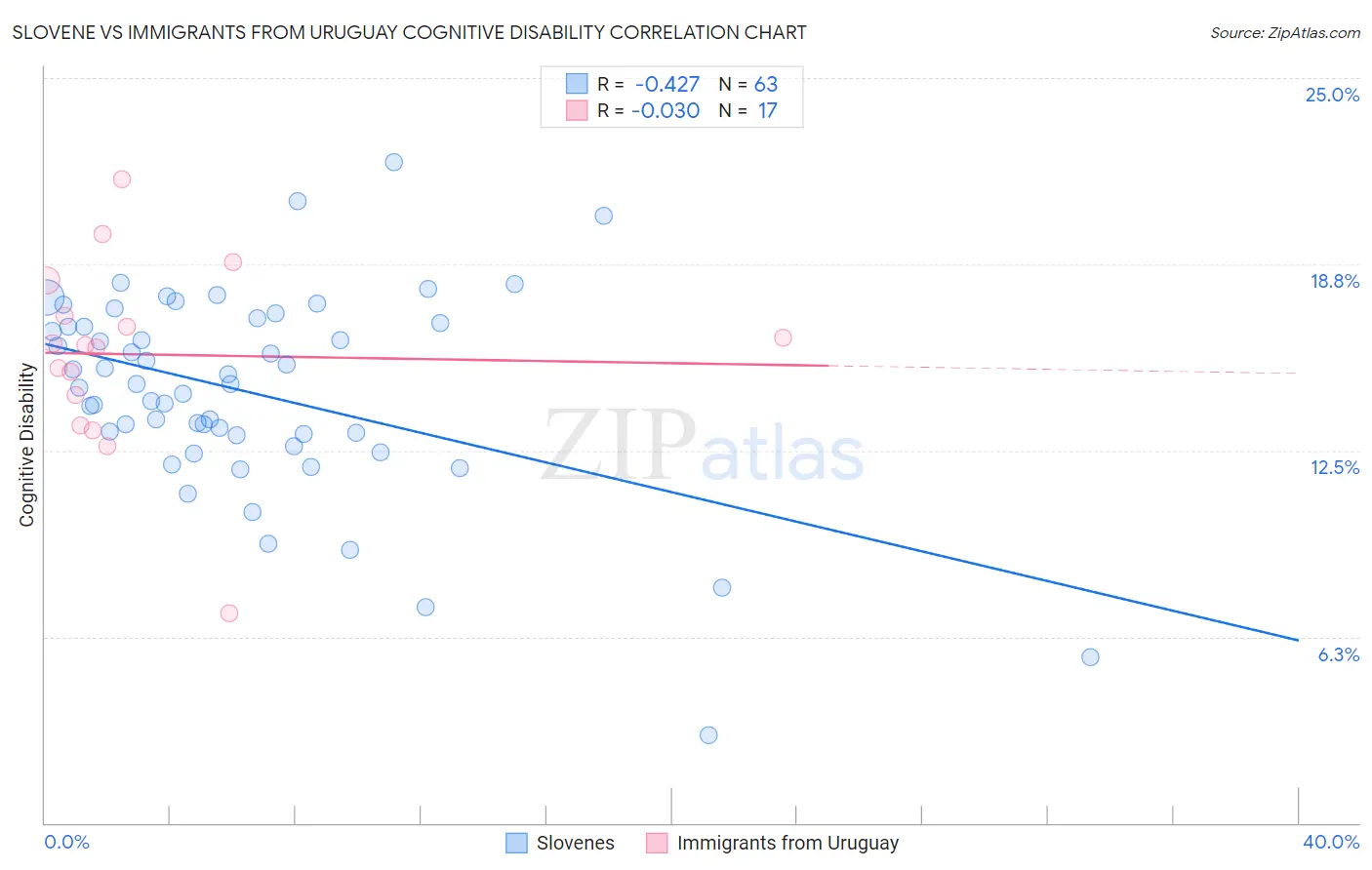 Slovene vs Immigrants from Uruguay Cognitive Disability