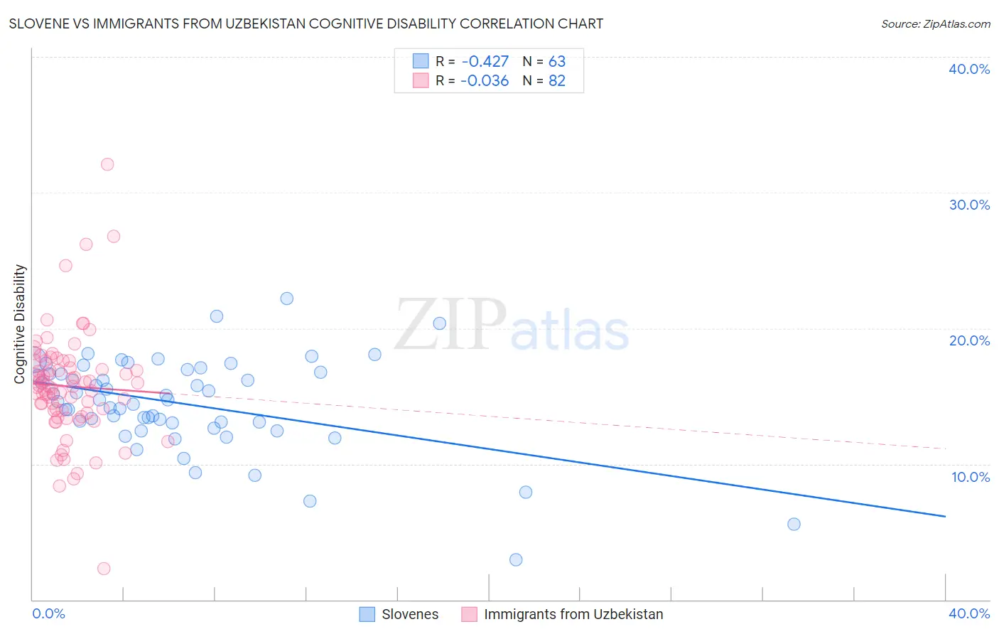 Slovene vs Immigrants from Uzbekistan Cognitive Disability