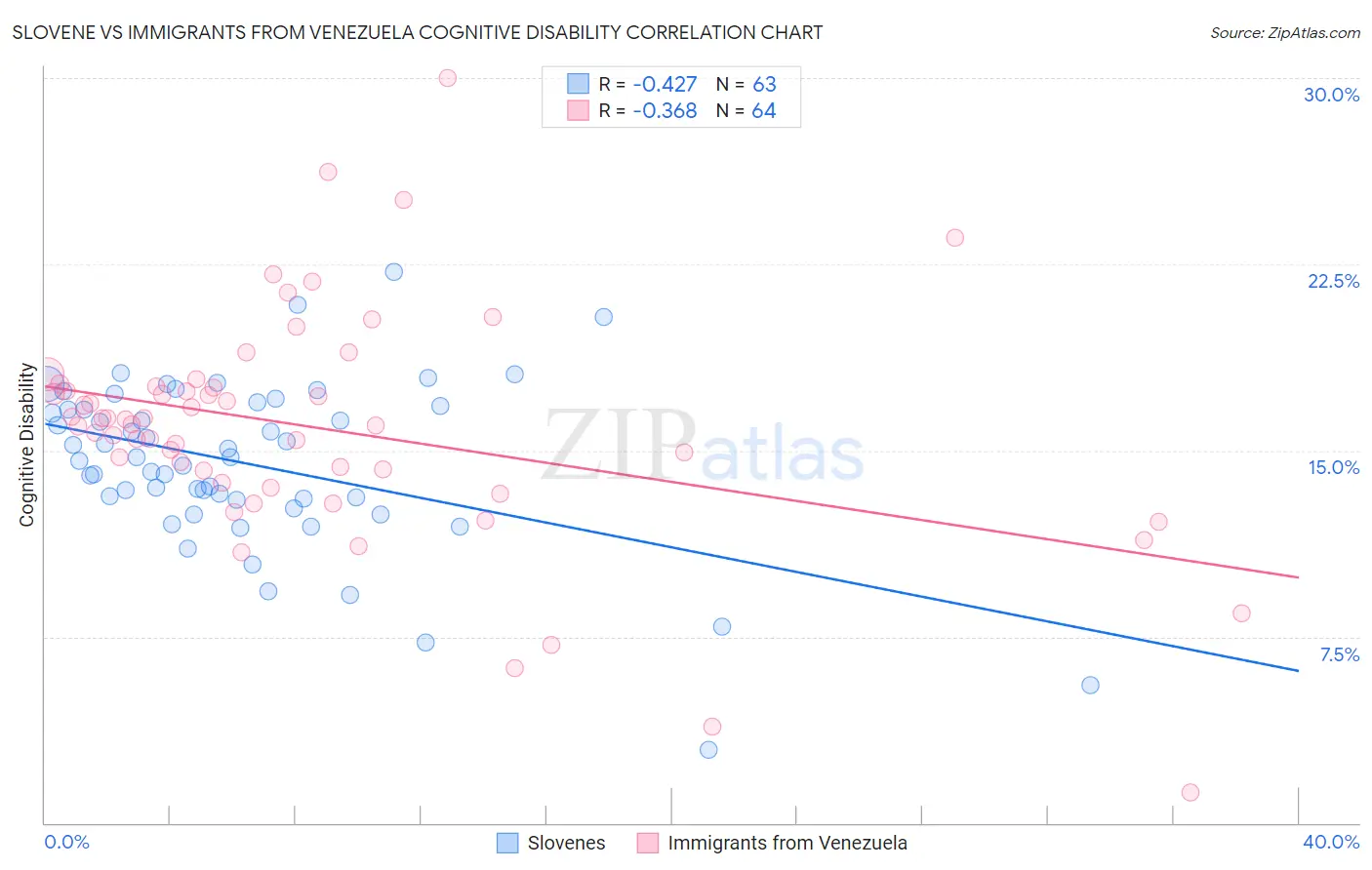 Slovene vs Immigrants from Venezuela Cognitive Disability