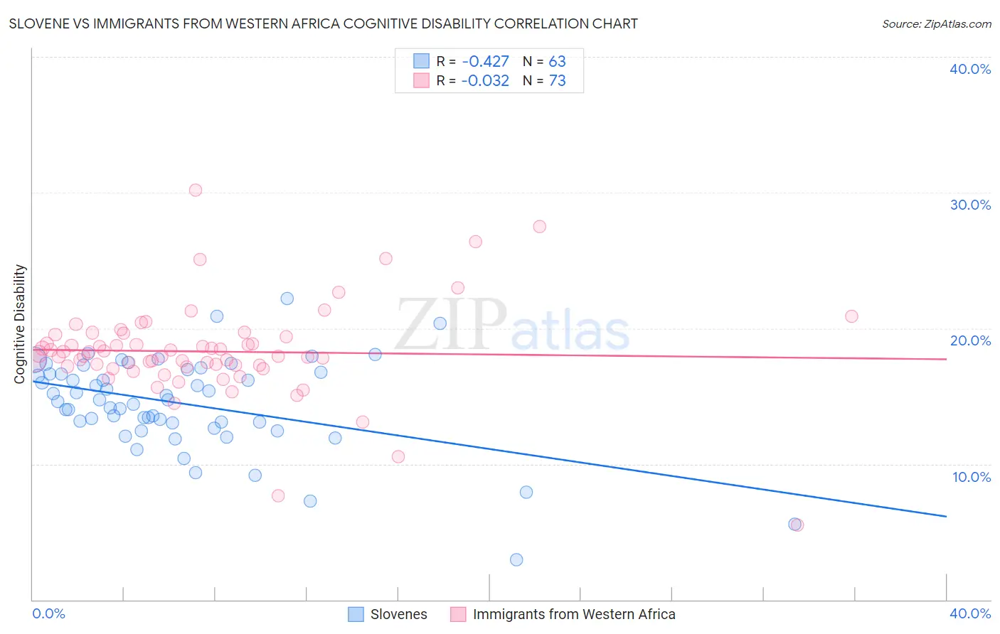 Slovene vs Immigrants from Western Africa Cognitive Disability