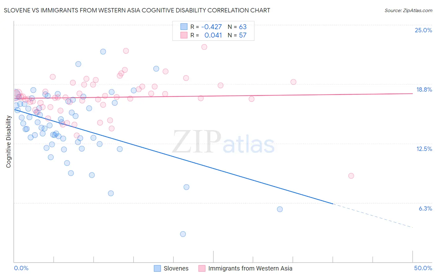 Slovene vs Immigrants from Western Asia Cognitive Disability