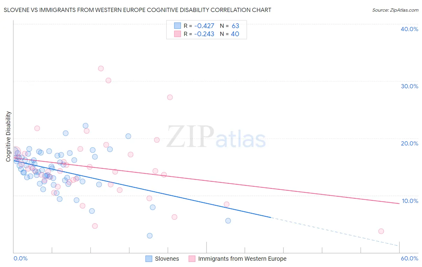 Slovene vs Immigrants from Western Europe Cognitive Disability
