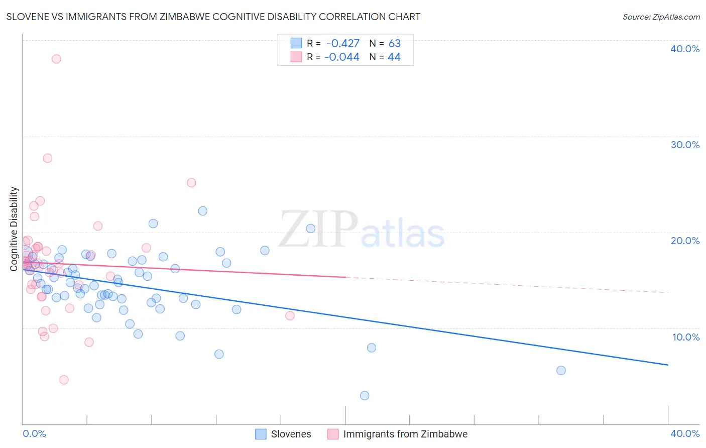 Slovene vs Immigrants from Zimbabwe Cognitive Disability