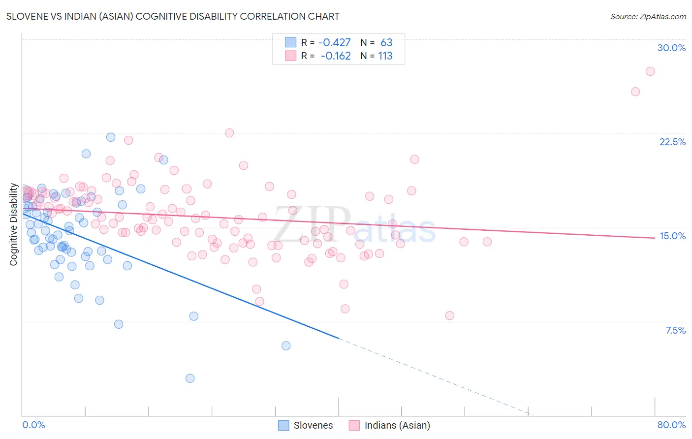 Slovene vs Indian (Asian) Cognitive Disability