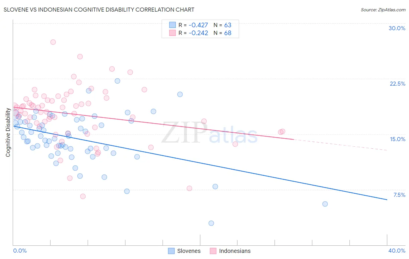 Slovene vs Indonesian Cognitive Disability