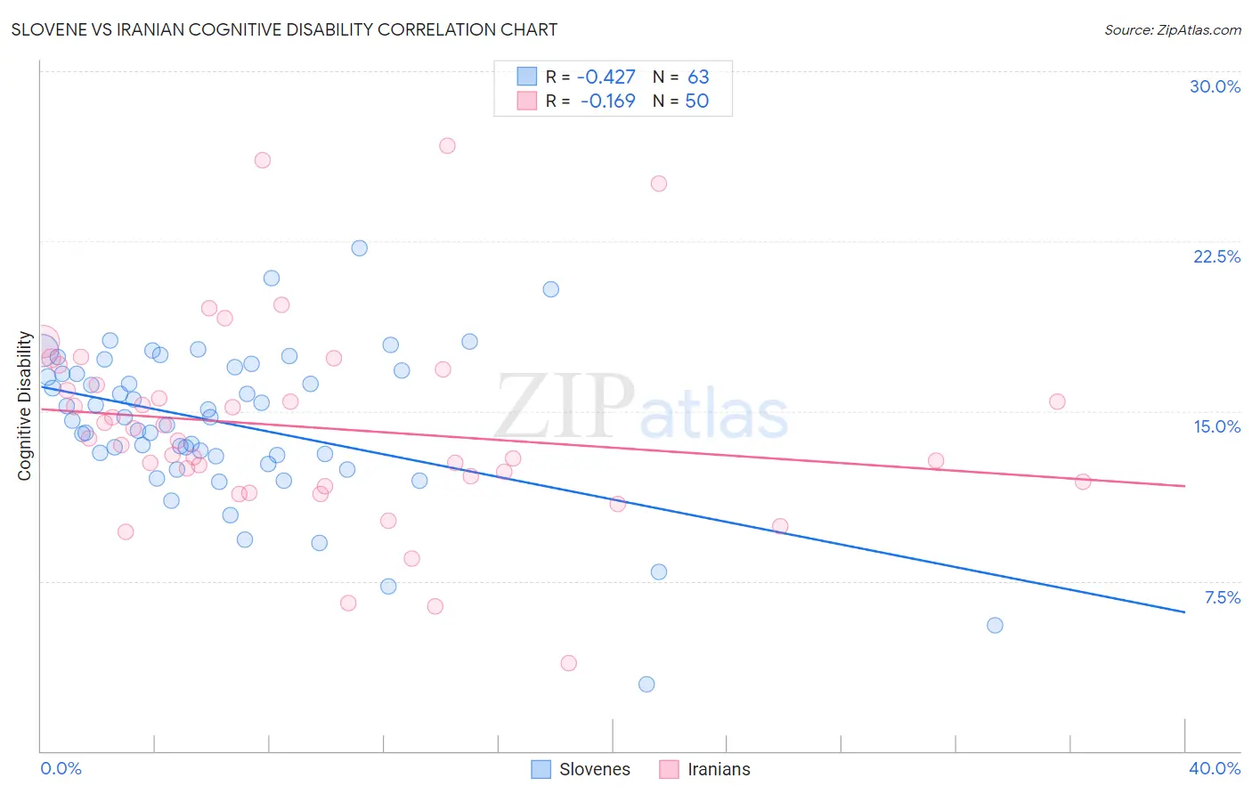 Slovene vs Iranian Cognitive Disability