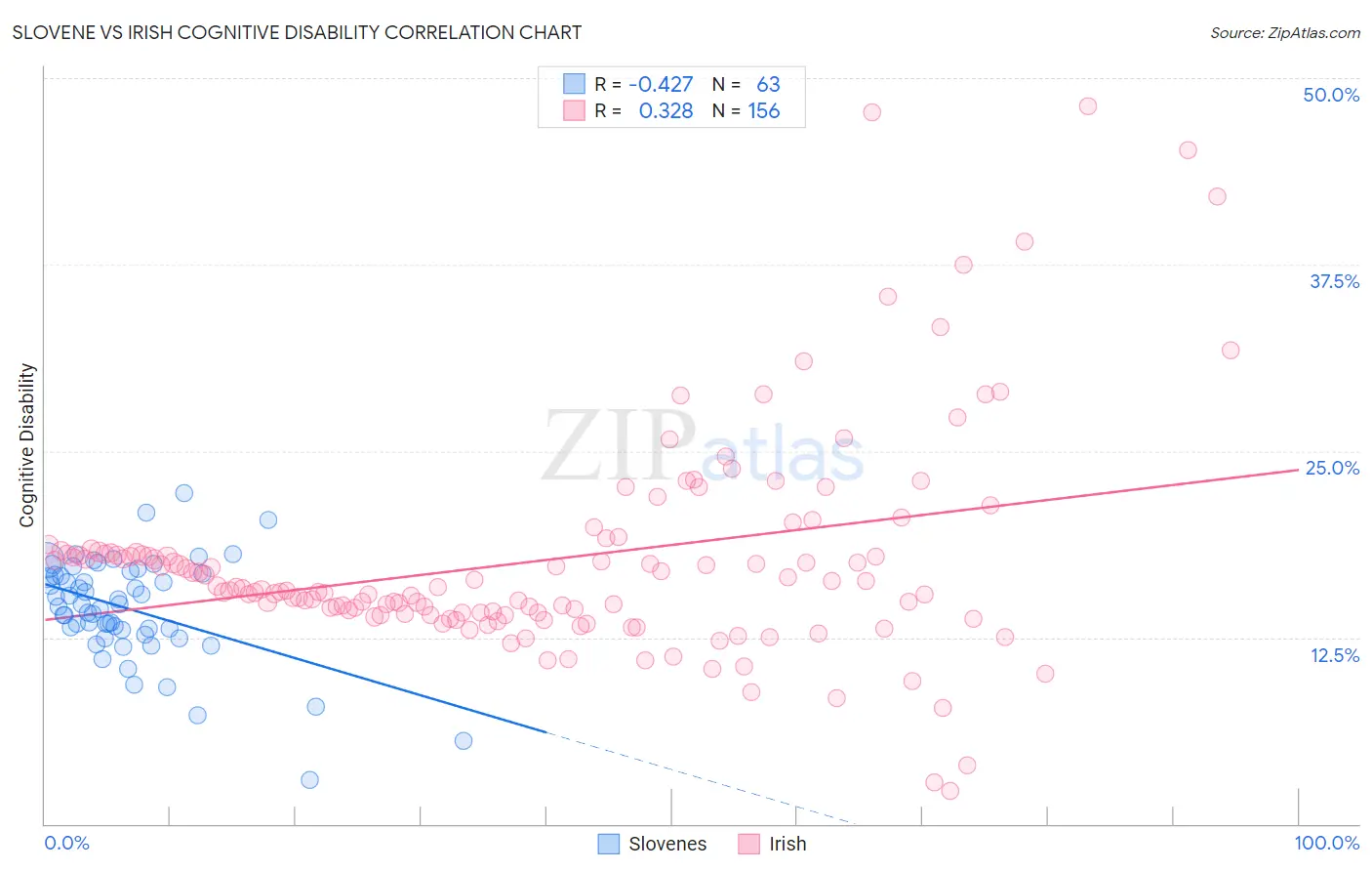 Slovene vs Irish Cognitive Disability