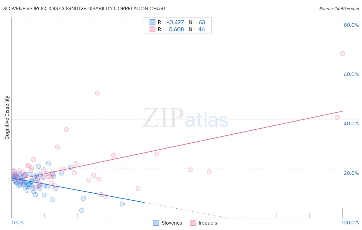Slovene vs Iroquois Cognitive Disability