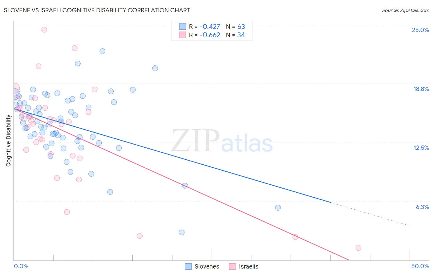 Slovene vs Israeli Cognitive Disability
