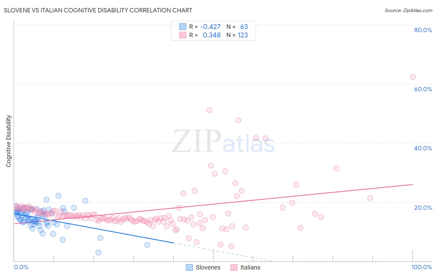 Slovene vs Italian Cognitive Disability