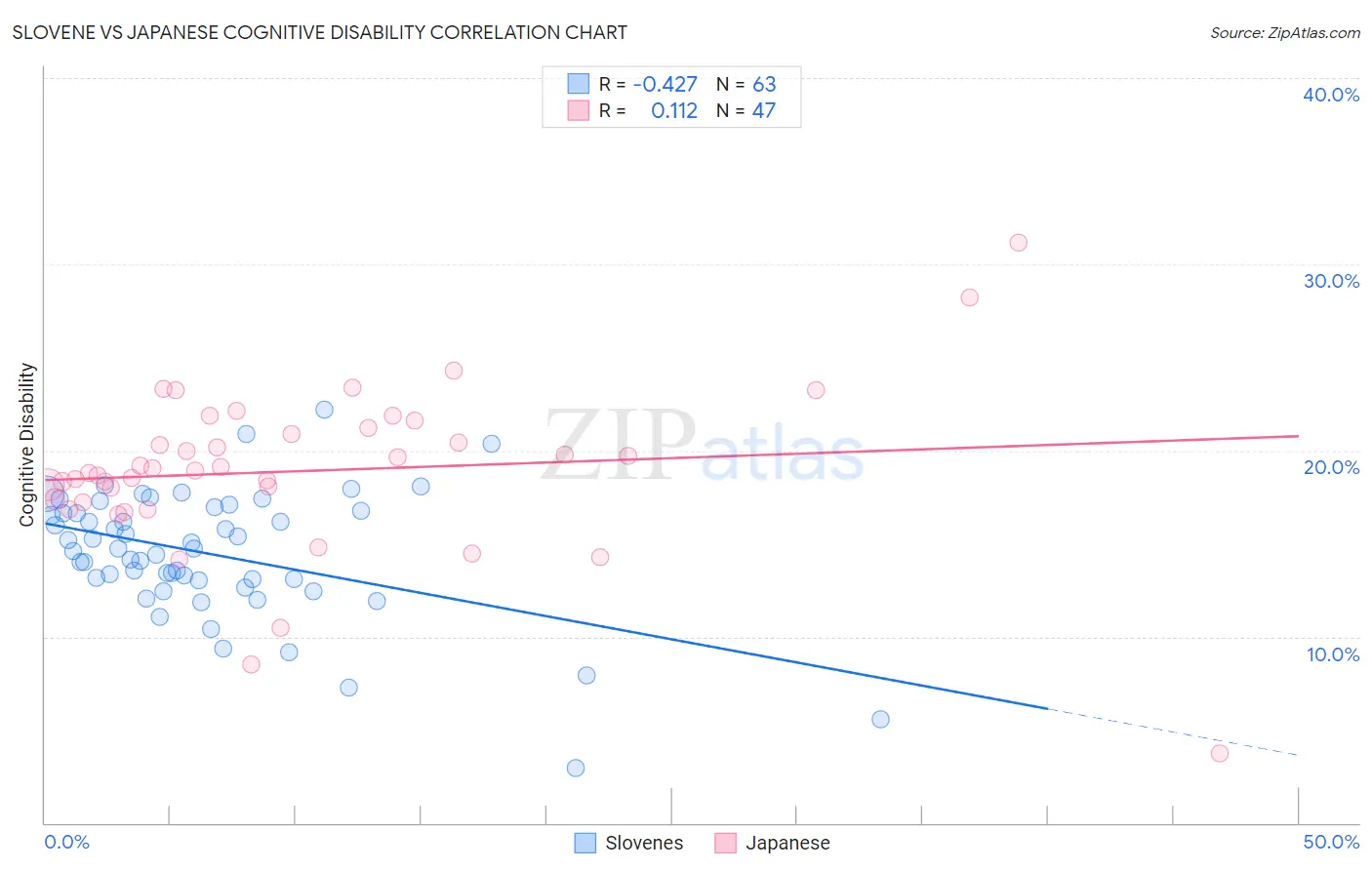 Slovene vs Japanese Cognitive Disability