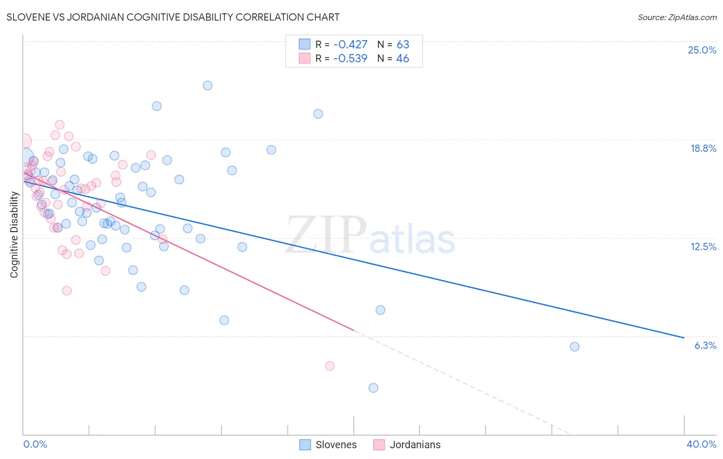 Slovene vs Jordanian Cognitive Disability