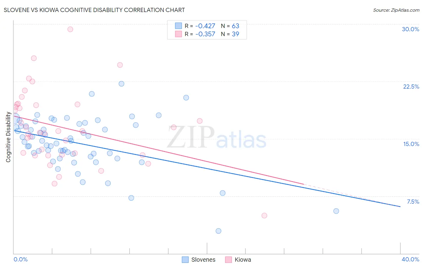 Slovene vs Kiowa Cognitive Disability