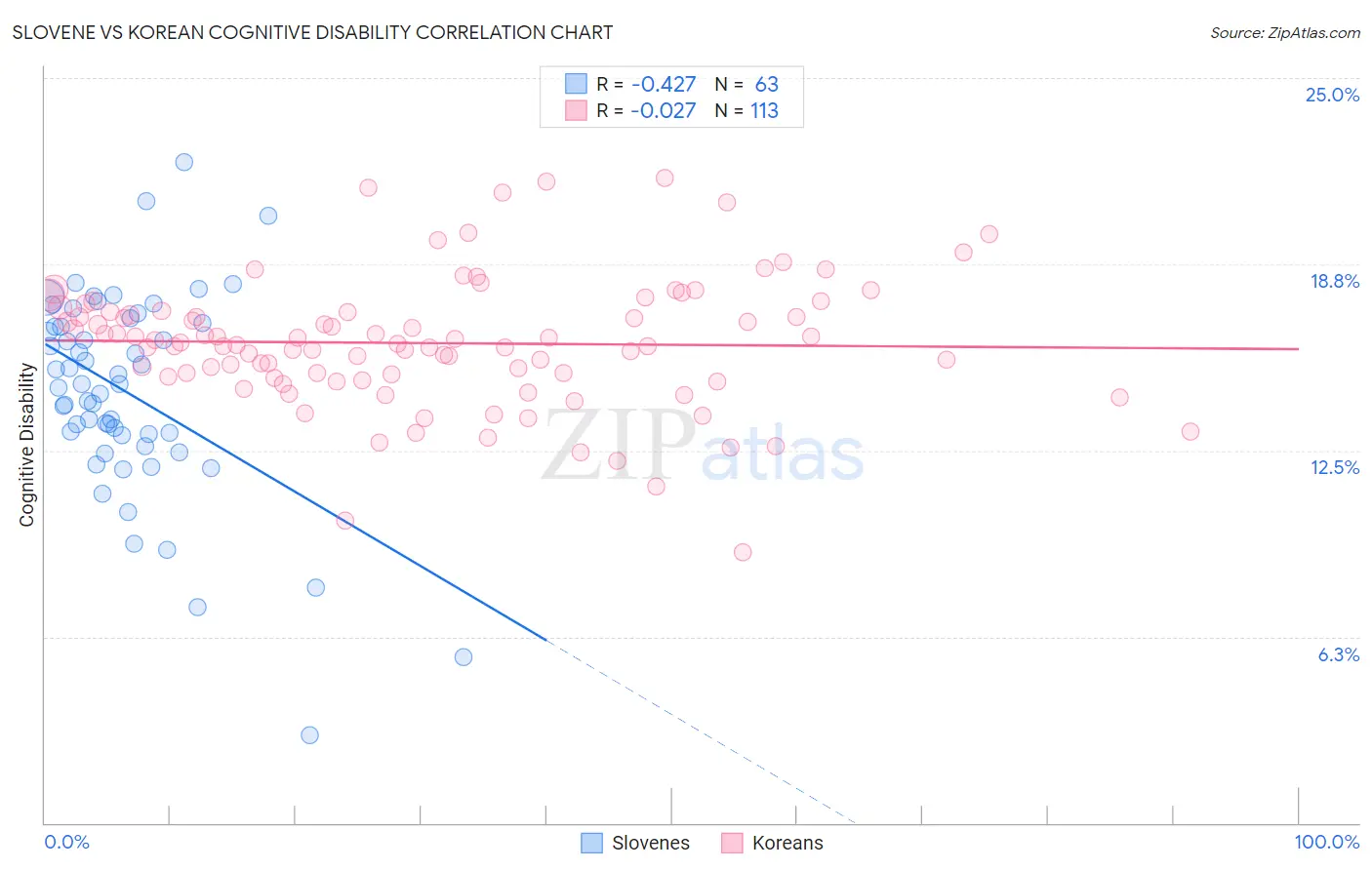 Slovene vs Korean Cognitive Disability