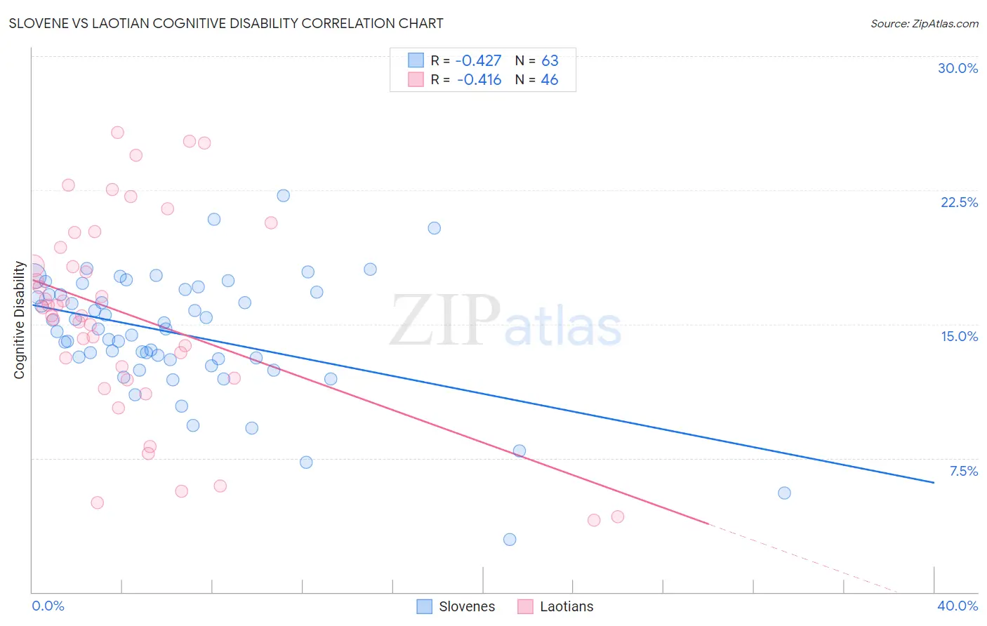 Slovene vs Laotian Cognitive Disability