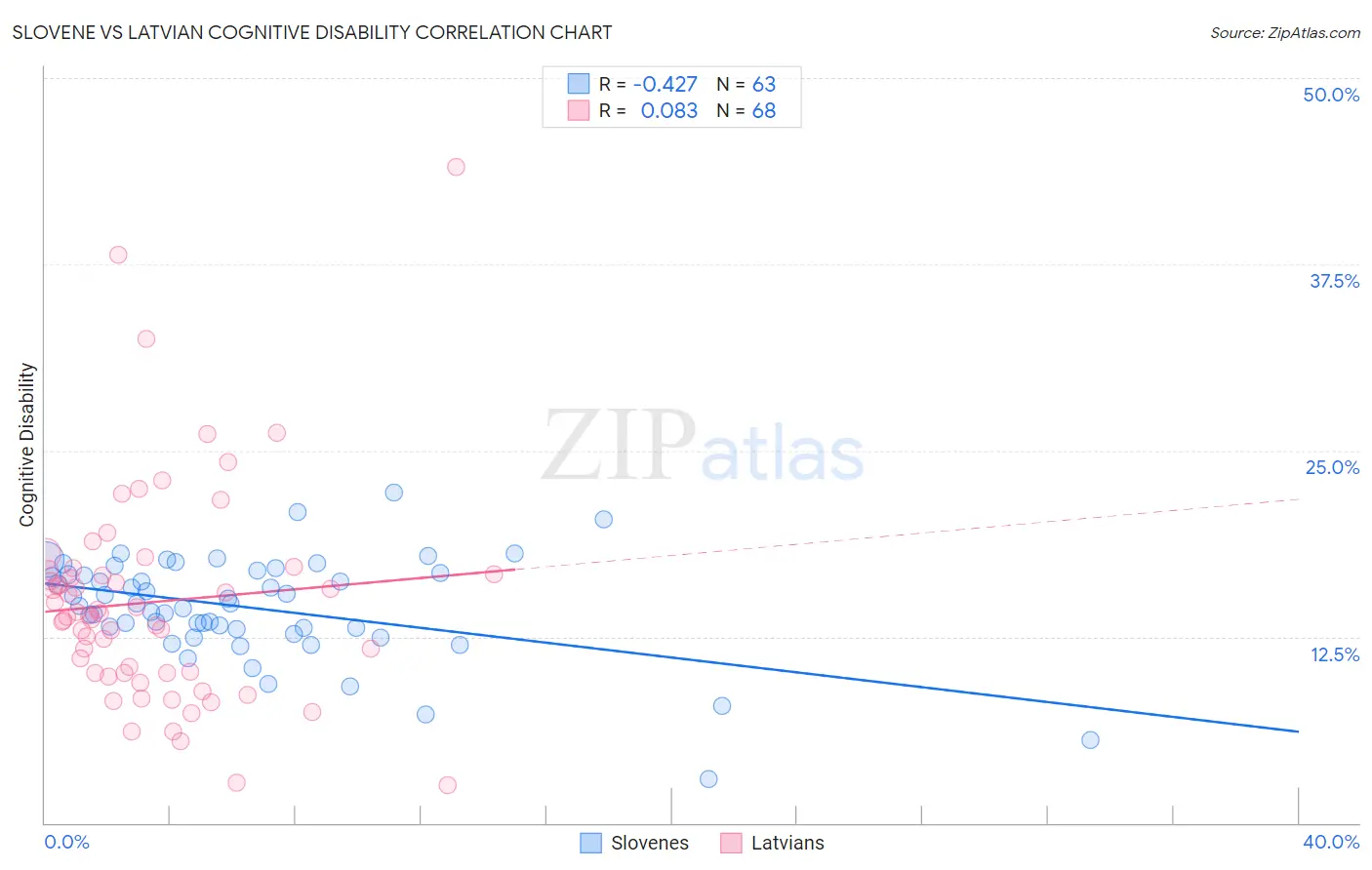 Slovene vs Latvian Cognitive Disability