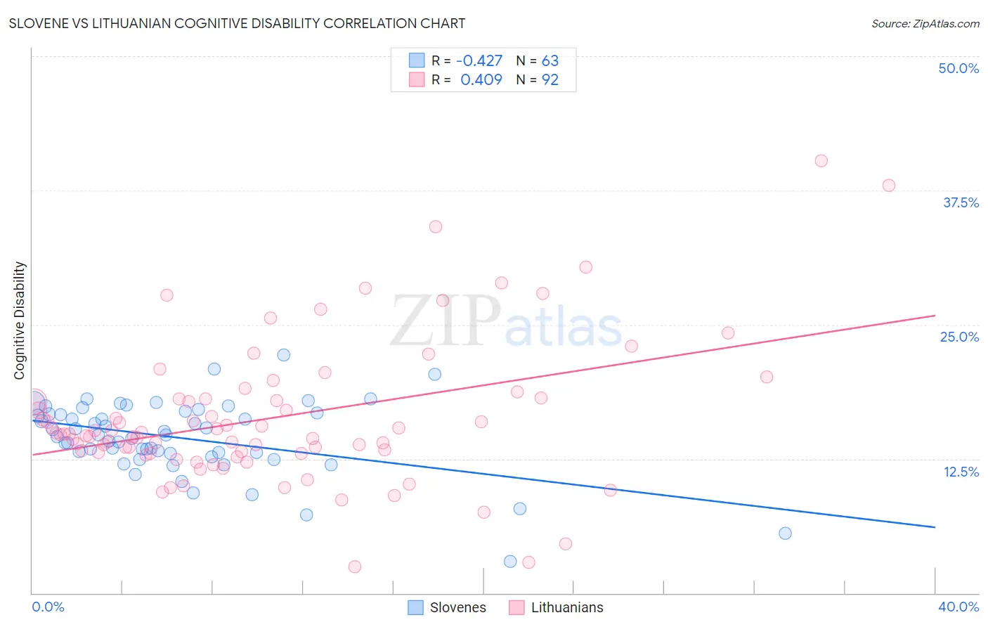 Slovene vs Lithuanian Cognitive Disability
