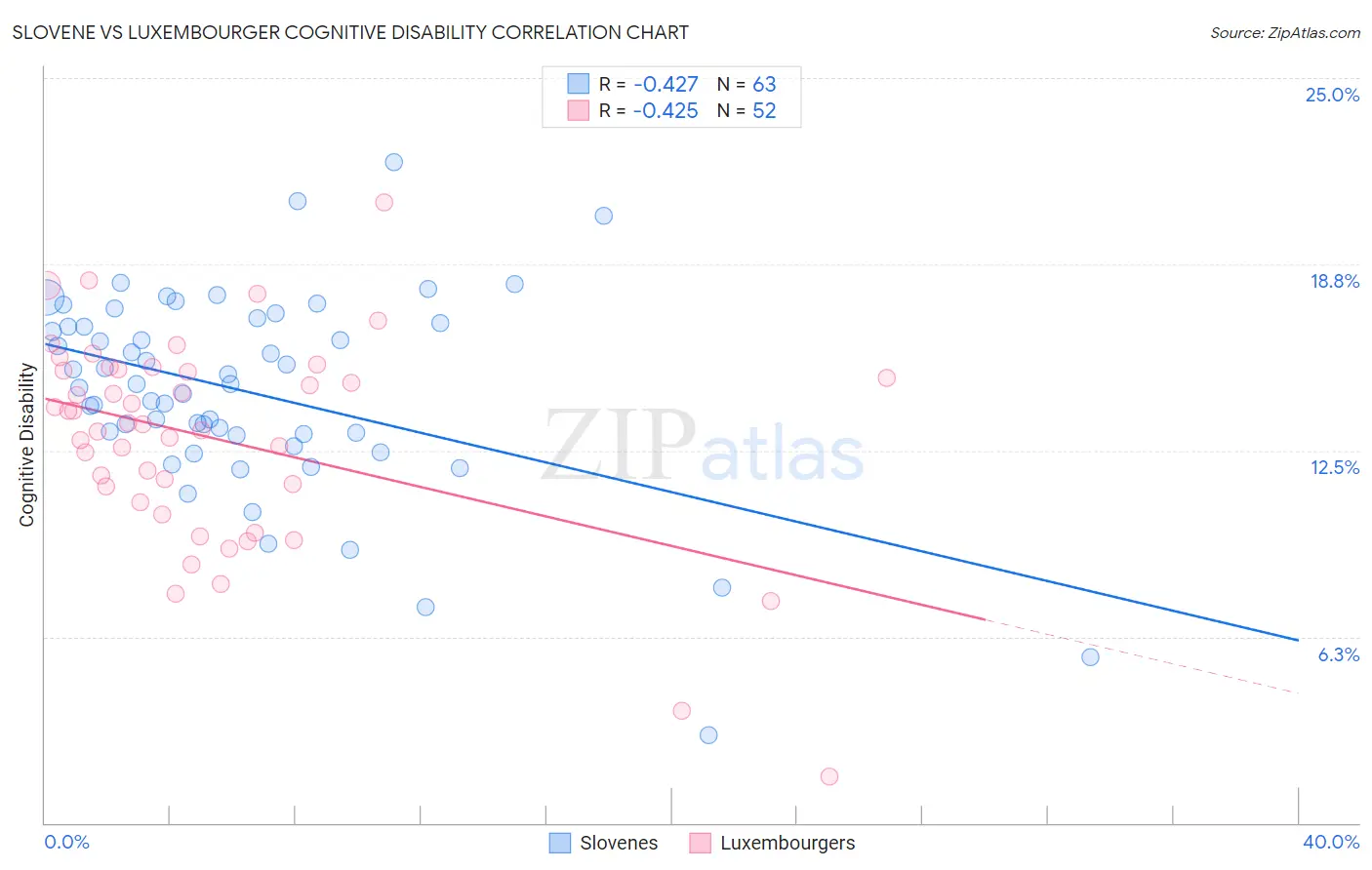 Slovene vs Luxembourger Cognitive Disability
