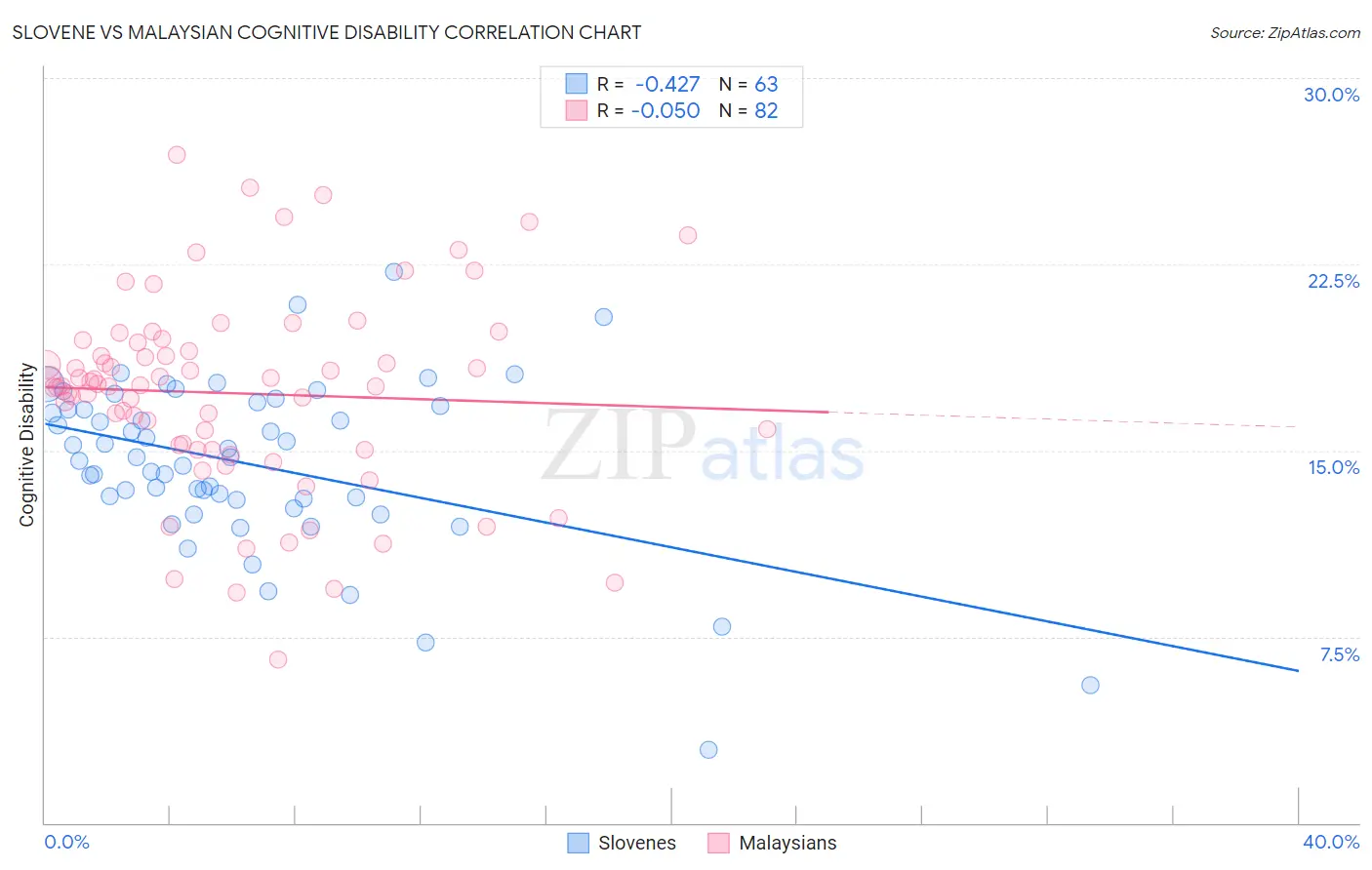 Slovene vs Malaysian Cognitive Disability