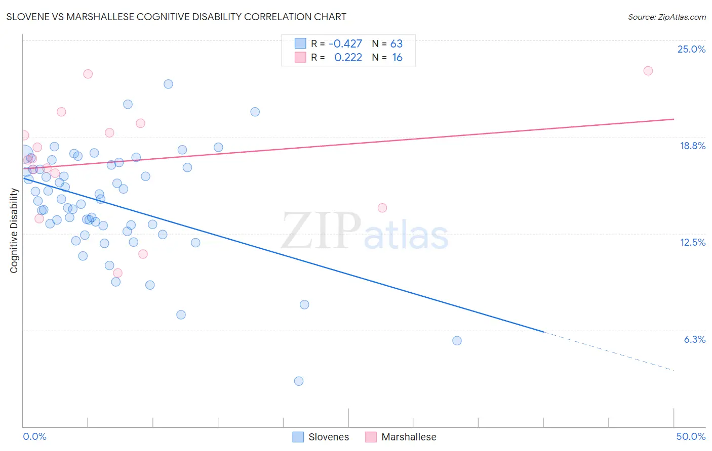 Slovene vs Marshallese Cognitive Disability