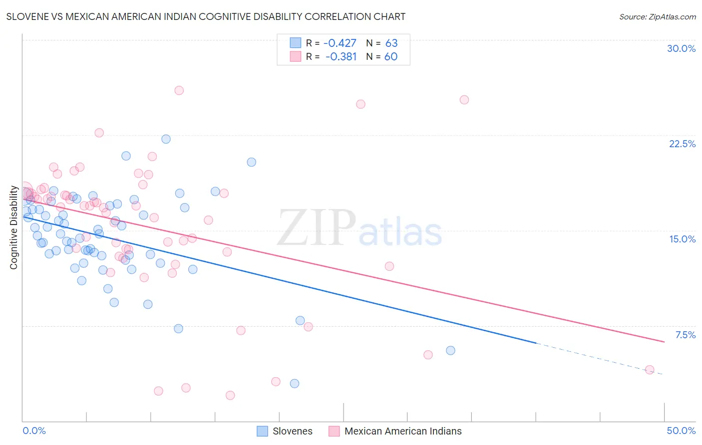 Slovene vs Mexican American Indian Cognitive Disability