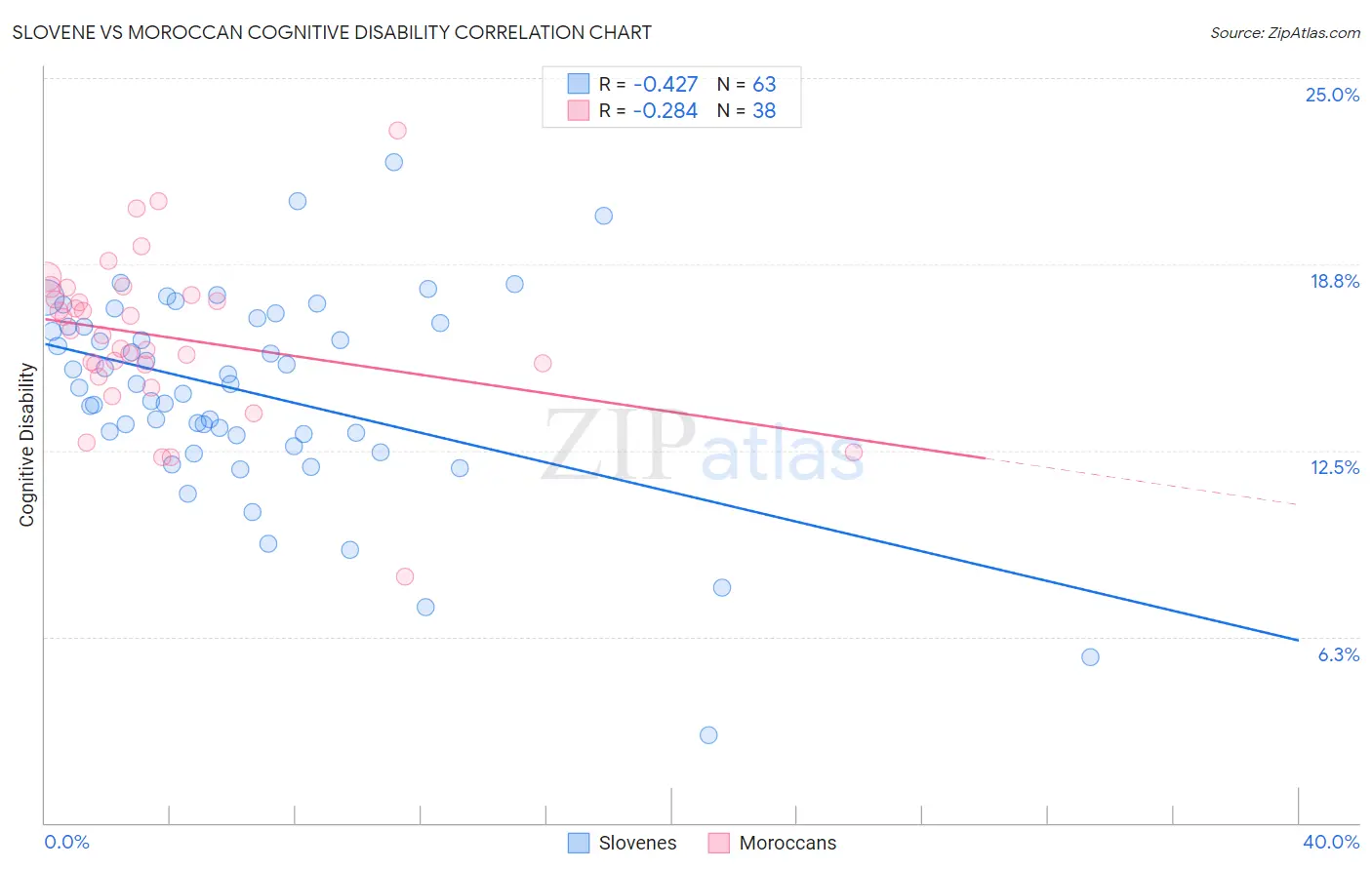 Slovene vs Moroccan Cognitive Disability