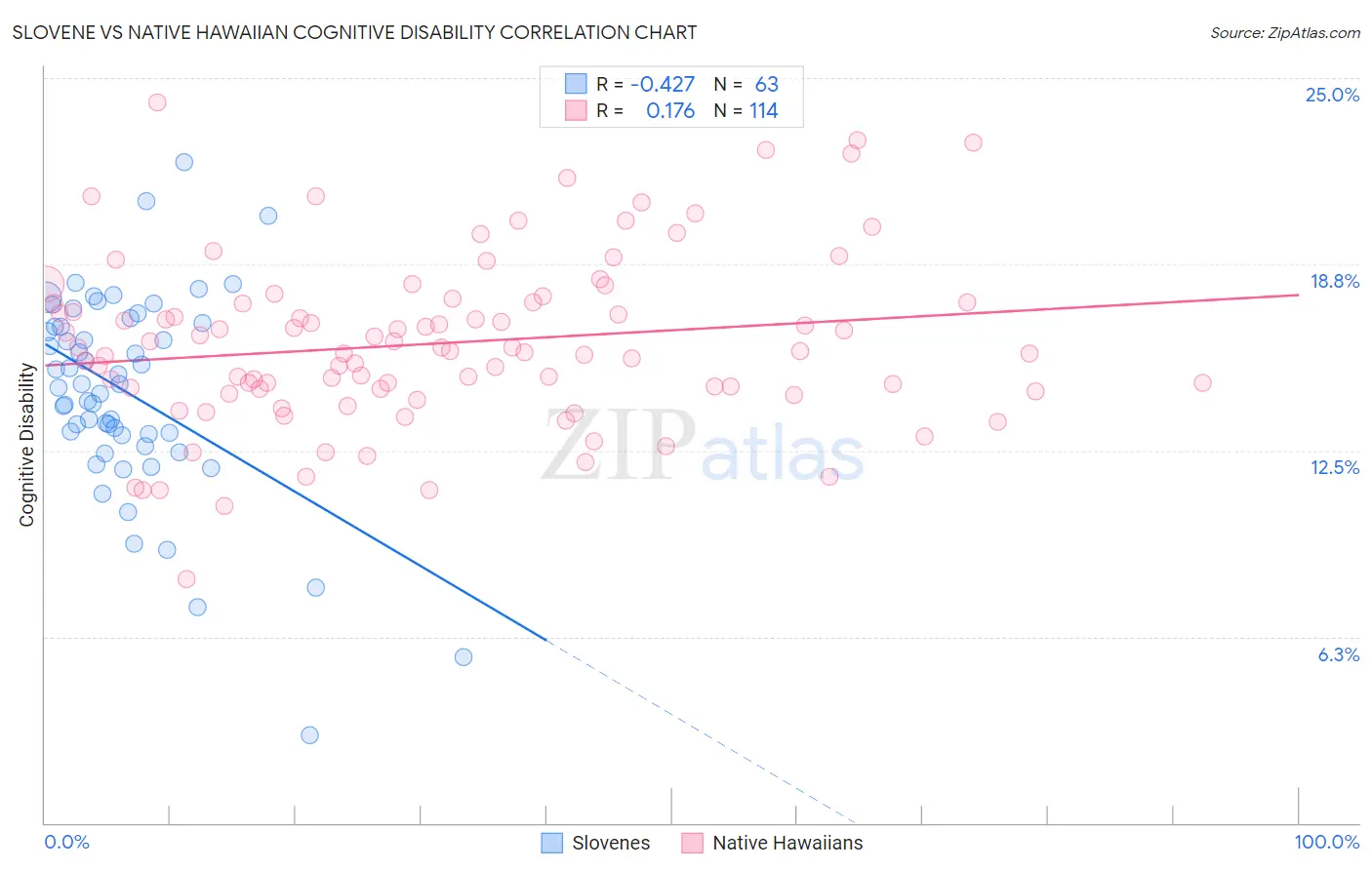 Slovene vs Native Hawaiian Cognitive Disability
