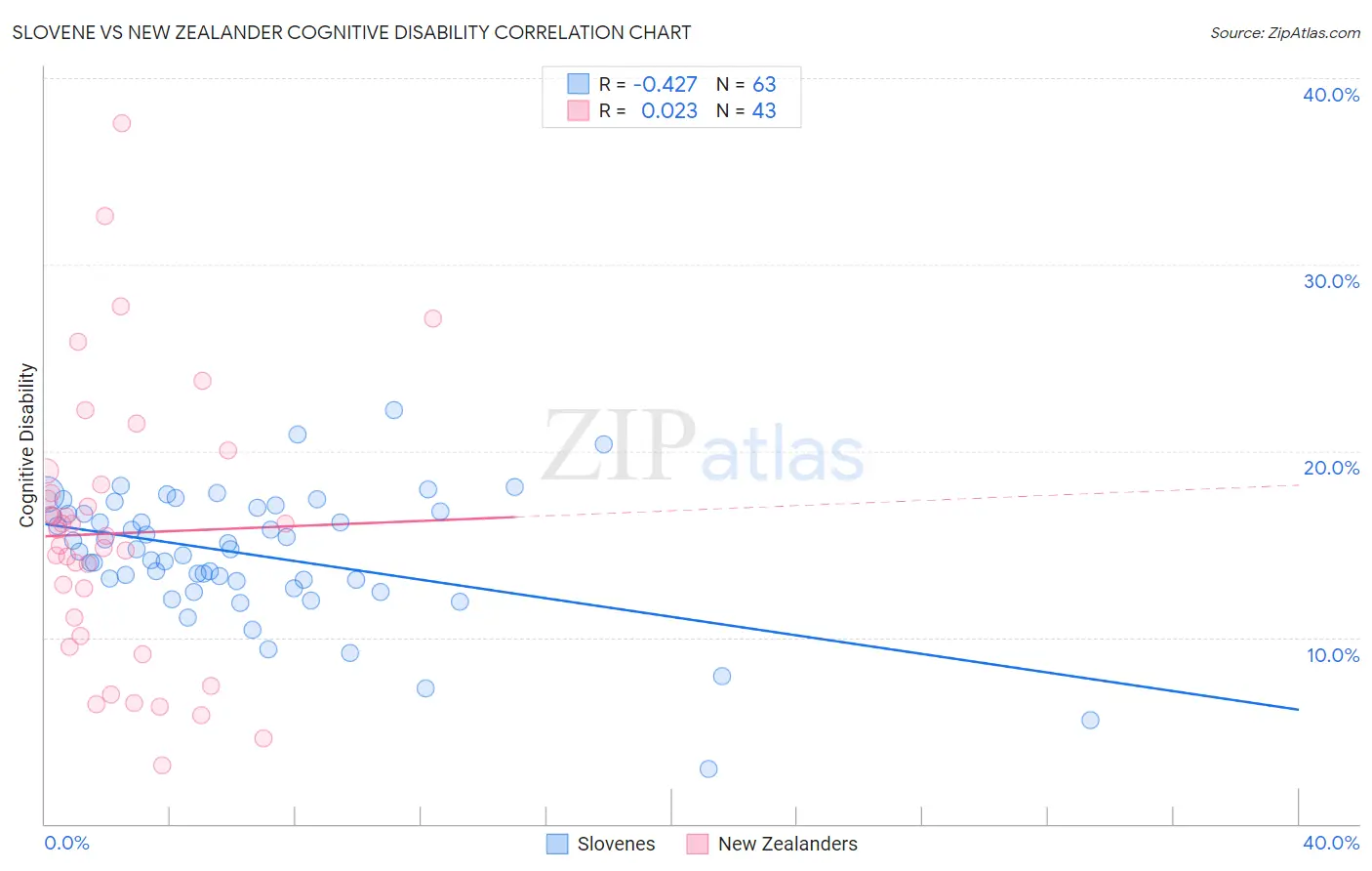 Slovene vs New Zealander Cognitive Disability