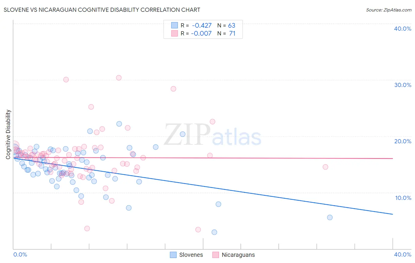 Slovene vs Nicaraguan Cognitive Disability