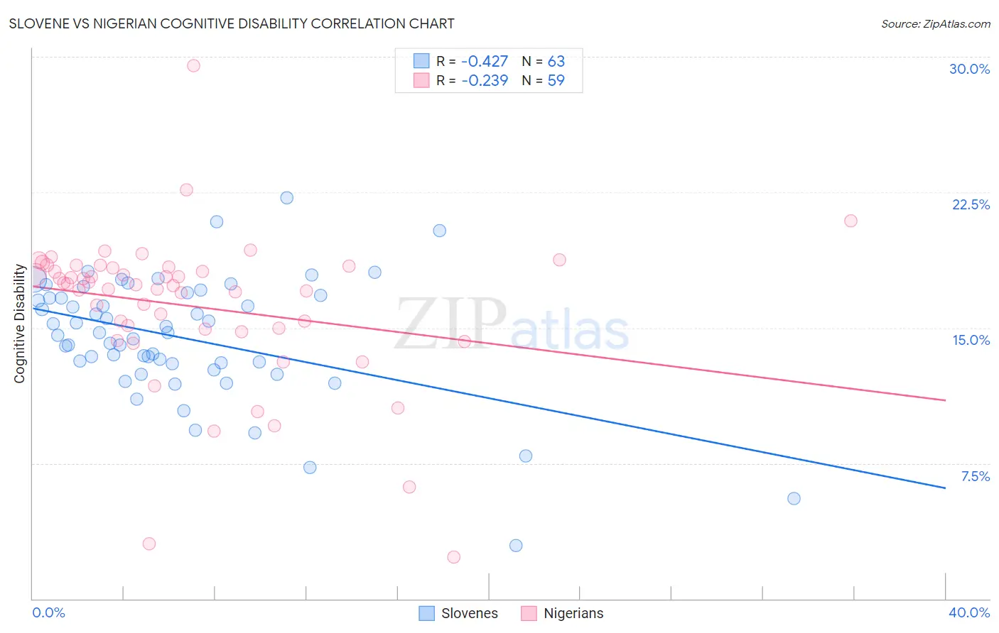 Slovene vs Nigerian Cognitive Disability