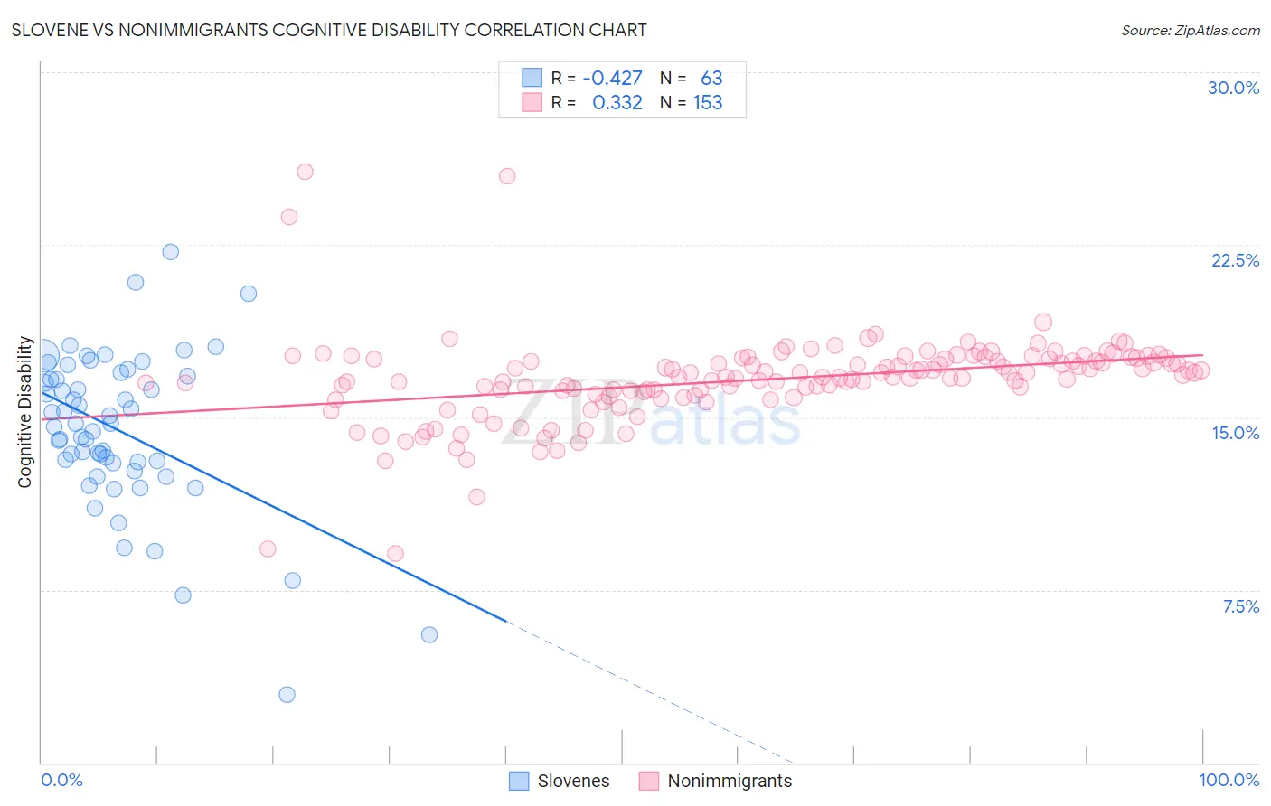 Slovene vs Nonimmigrants Cognitive Disability