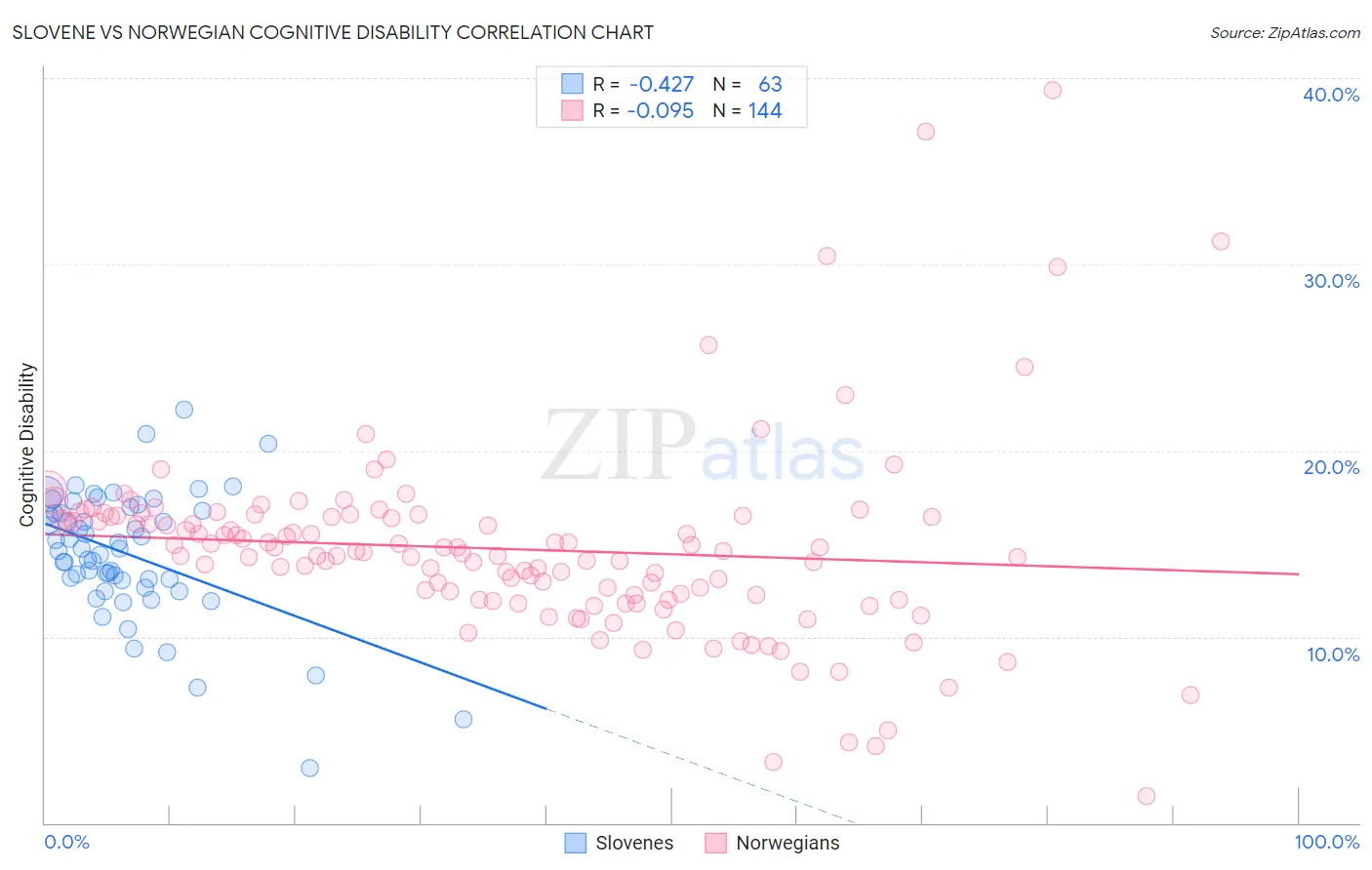 Slovene vs Norwegian Cognitive Disability
