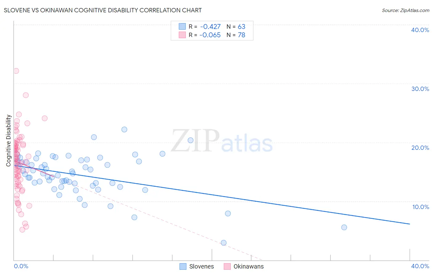 Slovene vs Okinawan Cognitive Disability