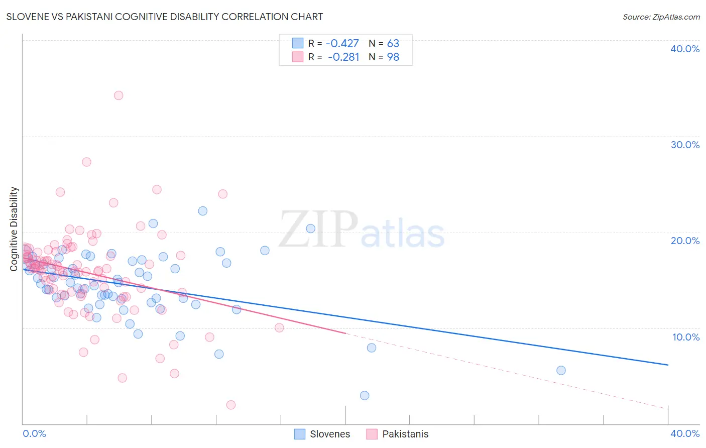 Slovene vs Pakistani Cognitive Disability