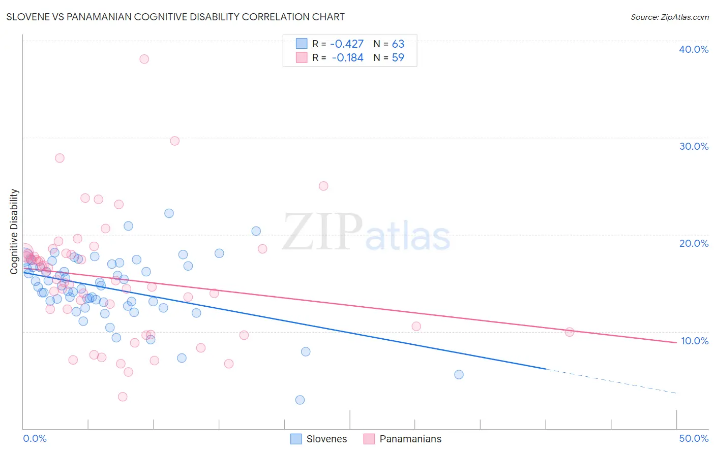 Slovene vs Panamanian Cognitive Disability