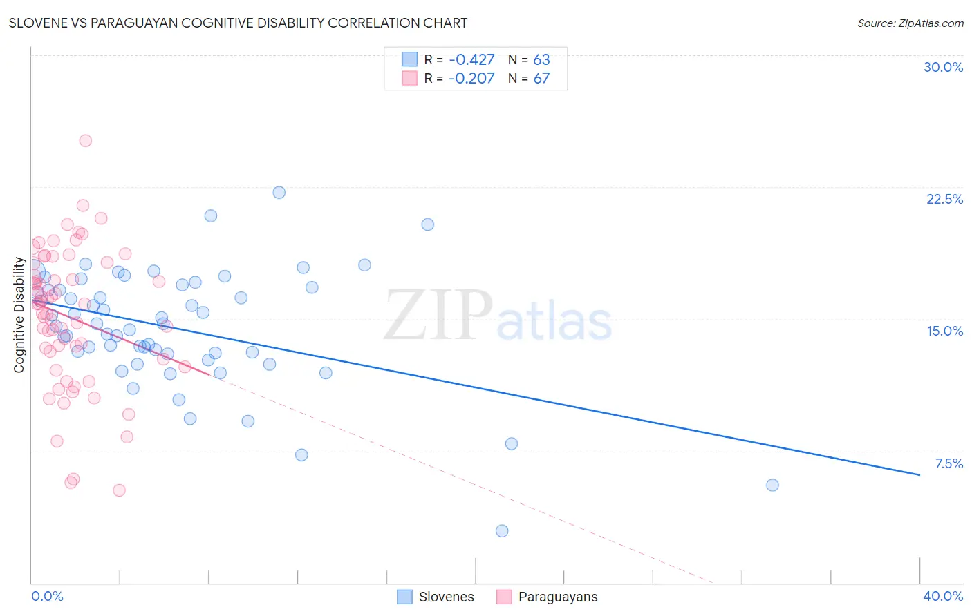 Slovene vs Paraguayan Cognitive Disability