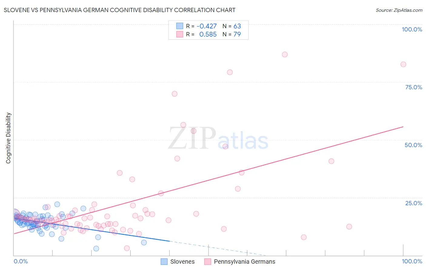 Slovene vs Pennsylvania German Cognitive Disability