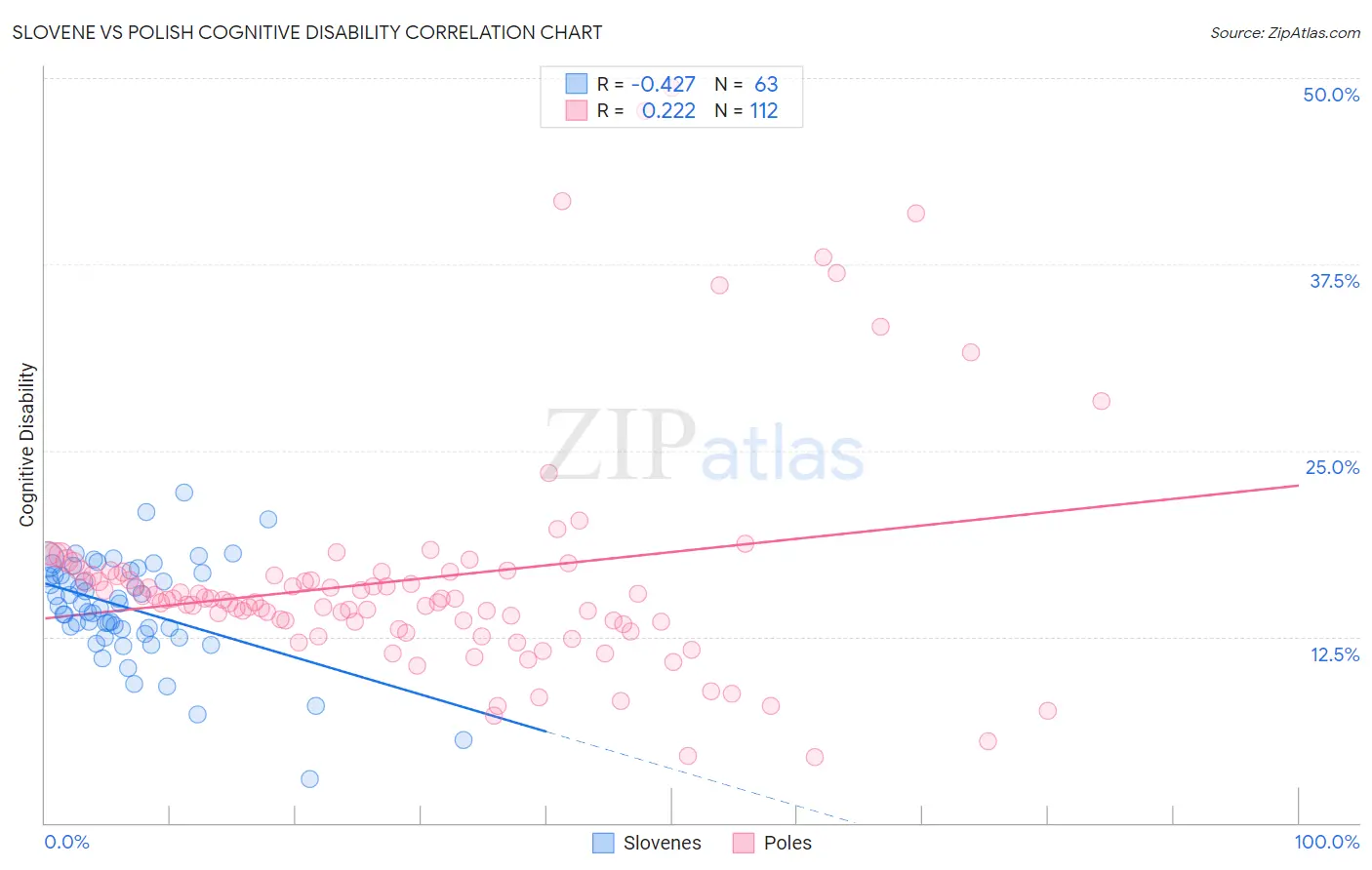 Slovene vs Polish Cognitive Disability